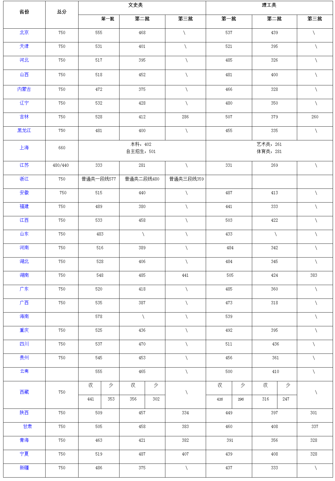 2017年高考各地区录取分数线汇总（全）-新华网.png