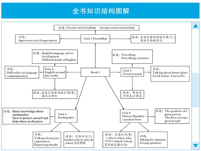 人教英语必修1 知识结构.jpg