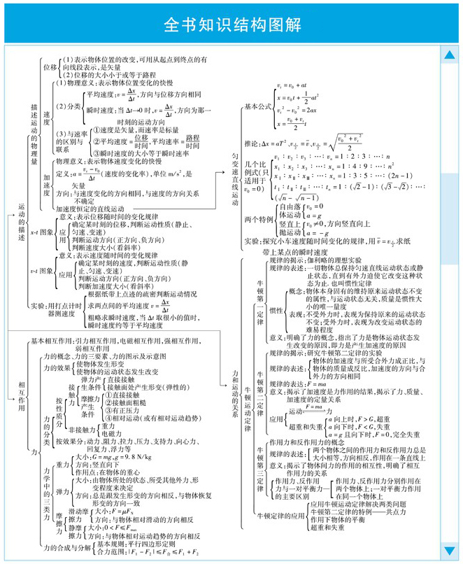 人教物理必修1 知识结构.jpg