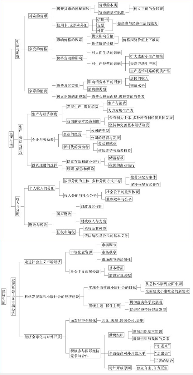 人教政治必修1 知识结构.jpg