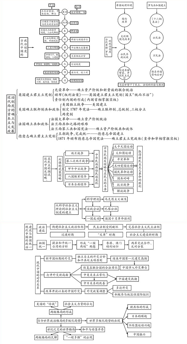 人教历史必修1 知识结构.jpg