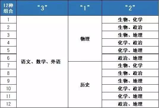 3+1+2模式成新高考改革趋势？高中学子选科指南，建议收藏！