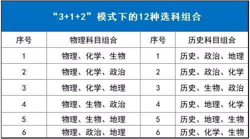 “3+1+2”新高考改革有哪些特点？对考生有何影响？ 