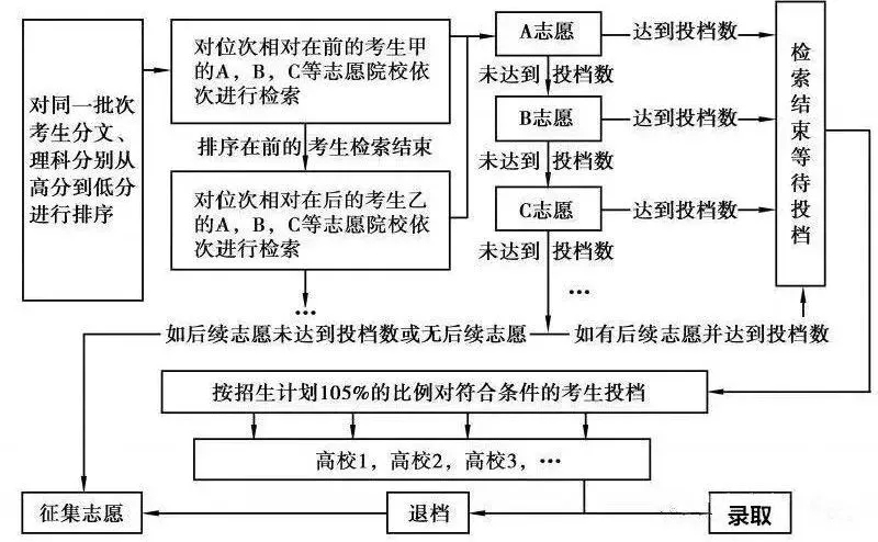 一文讲清高考志愿填报那些事