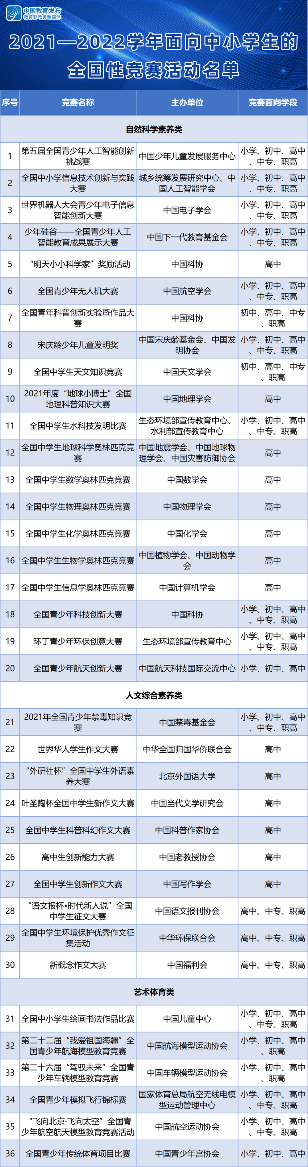 教育部公布36项2021-2022学年面向中小学生的全国性竞赛活动名单 