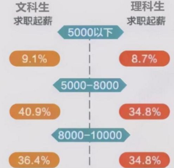 文科生 VS 理科生，差距现实而扎心 