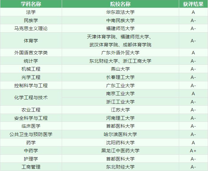 获评A类学科的非“双一流”高校及学科名单_看图王.jpg