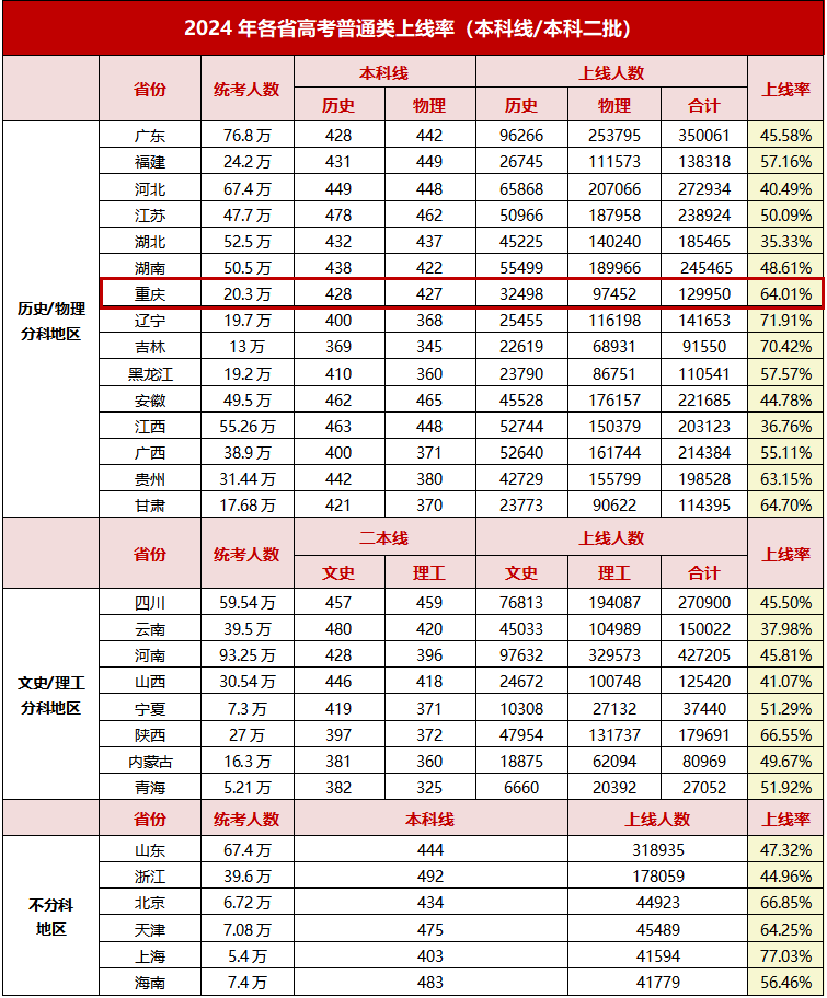 2024年高考各省本科录取率公布