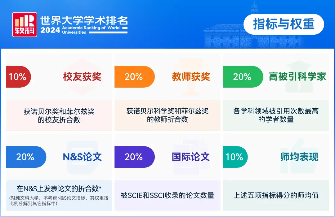 2024最新世界大学排名发布