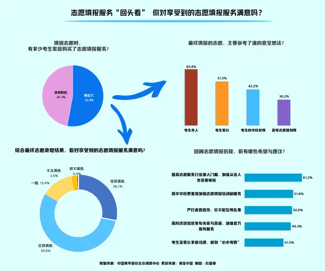 复盘高考志愿填报服务，哪些问题困扰考生及家长？ 