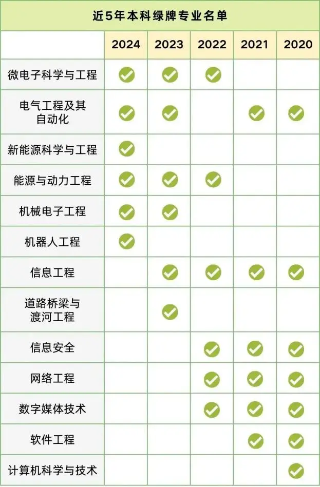 近5年本科绿牌专业名单.png 近5年本科绿牌专业名单.png
