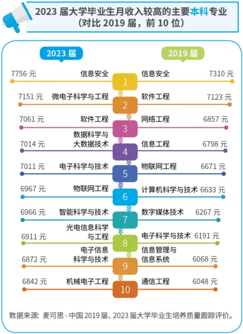 2023届大学毕业生月收入较高的主要本科专业(对比2019届,前10位).png 2023届大学毕业生月收入较高的主要本科专业(对比2019届,前10位).png