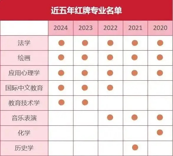 近五年红牌专业名单.jpeg 近五年红牌专业名单.jpeg