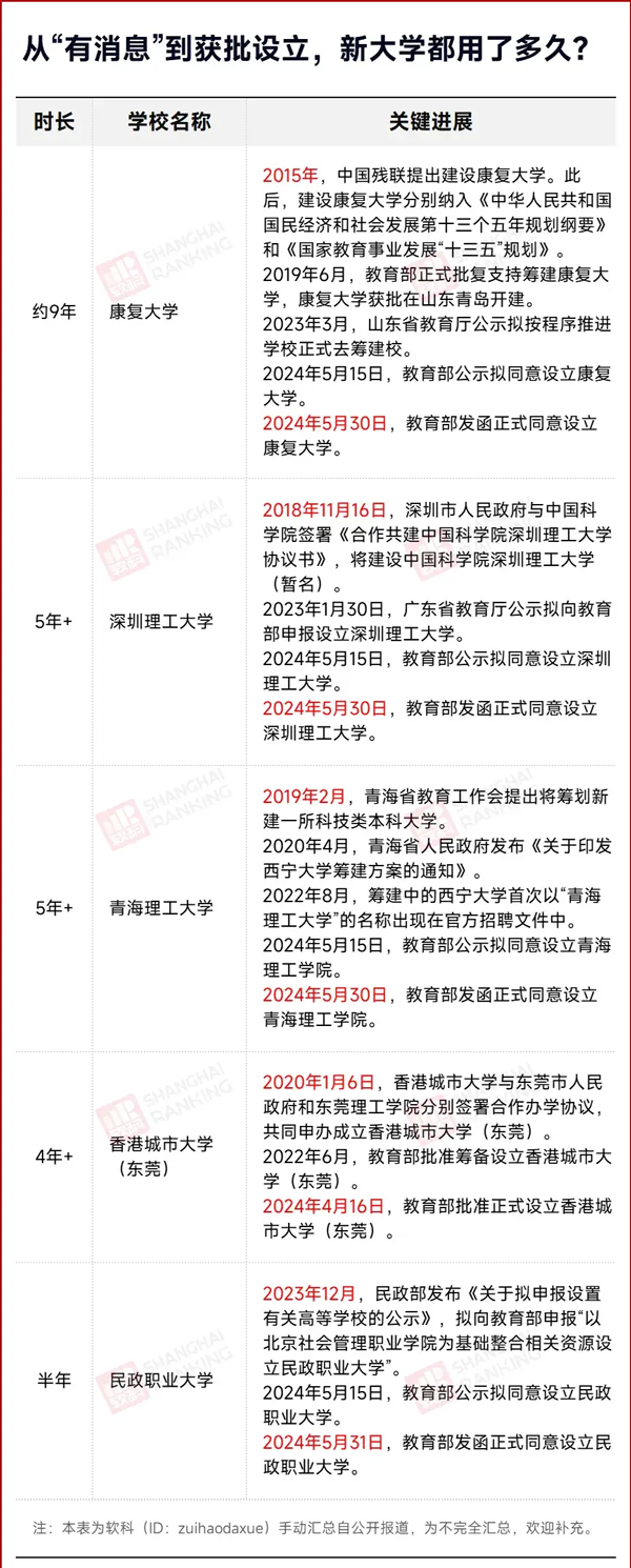 筹建大学用时.jpg 筹建大学用时.jpg