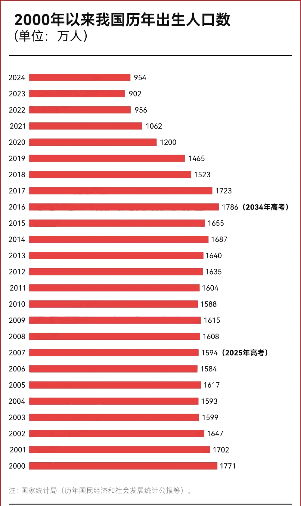 2000年历年出生人口.jpg 2000年历年出生人口.jpg