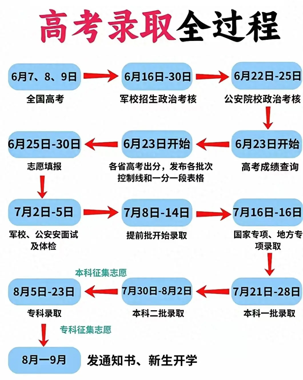 高考录取全过程.jpeg 高考录取全过程.jpeg