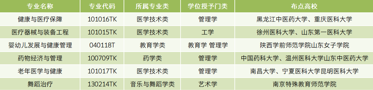 医疗健康领域新增6个本科专业，2025年起招生