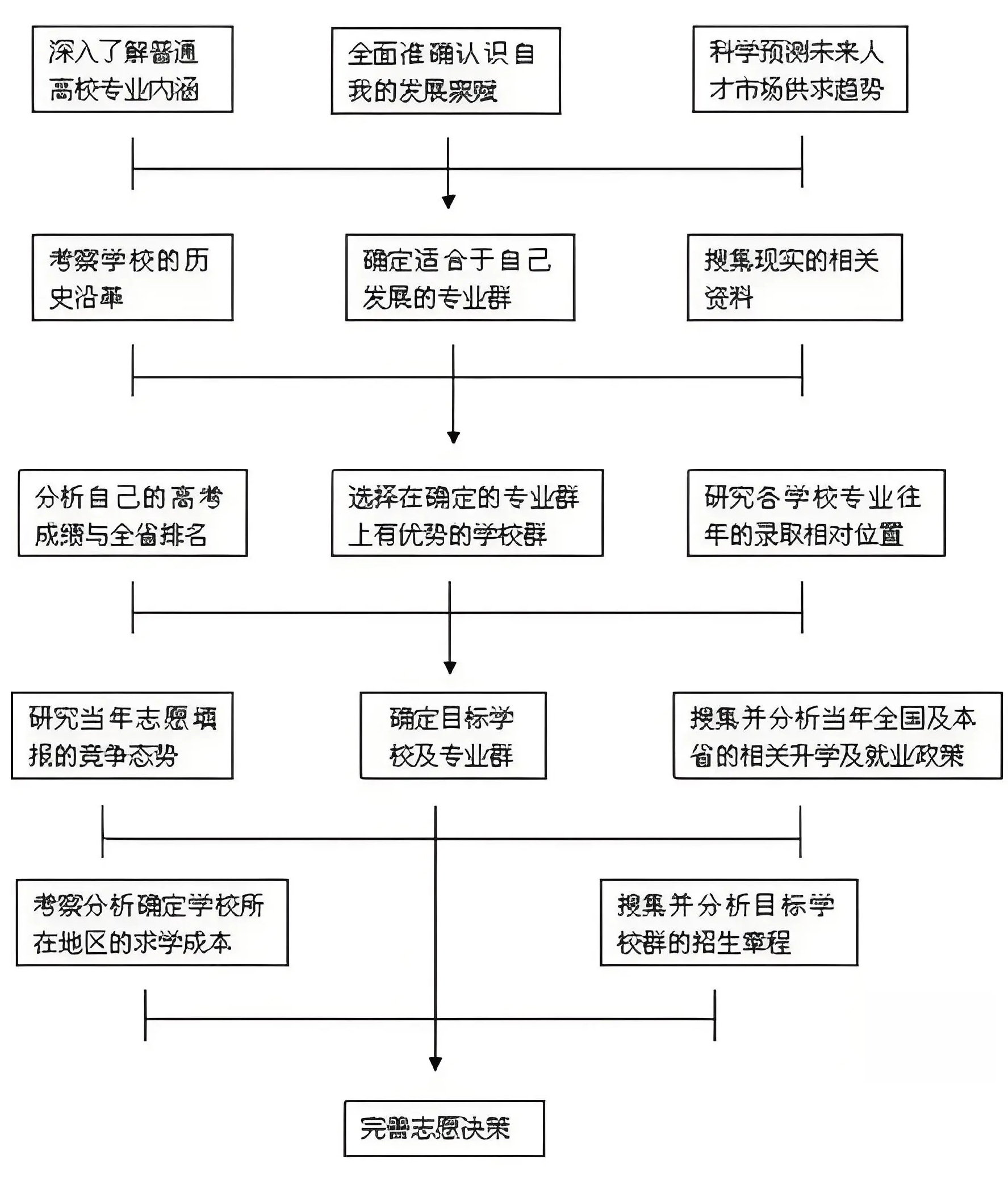 2025年高考：志愿填报全流程解析 