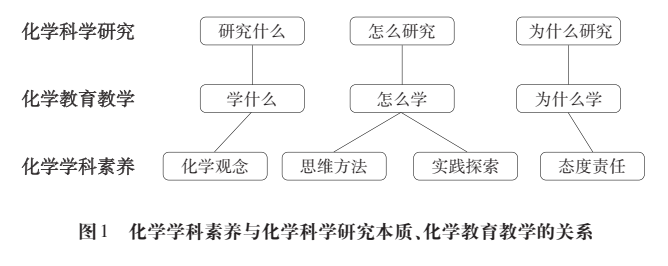 化学 核心素养.png 化学 核心素养.png