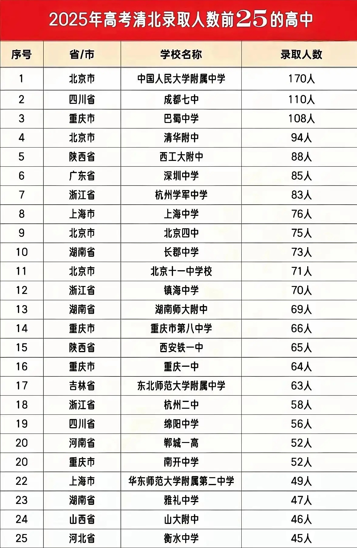 2025年高考录取人数前25强高中排名