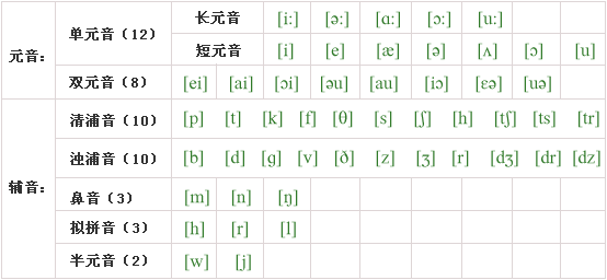 音标可以这样学!